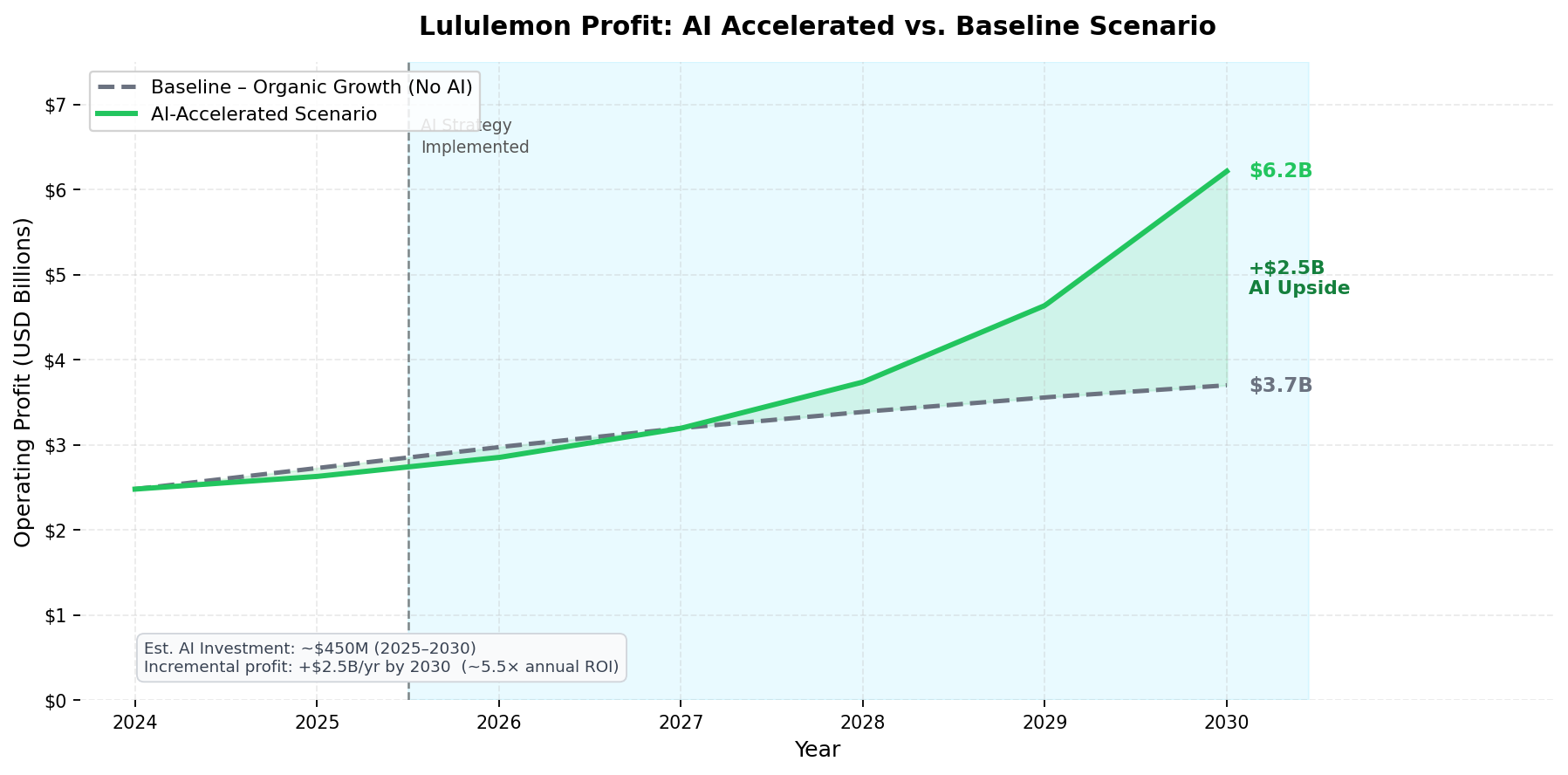Figure 10. Operating Profit: AI-Accelerated vs. Baseline Scenario, 2024–2030. Projected +$2.5B incremental operating profit by 2030 at ~5.5× ROI. Profit acceleration reflects both modest top-line growth and structural cost reduction: AI-driven efficiency in operations, inventory management, and workforce deployment compresses cost per dollar of revenue delivered. Source: FutureInSites.