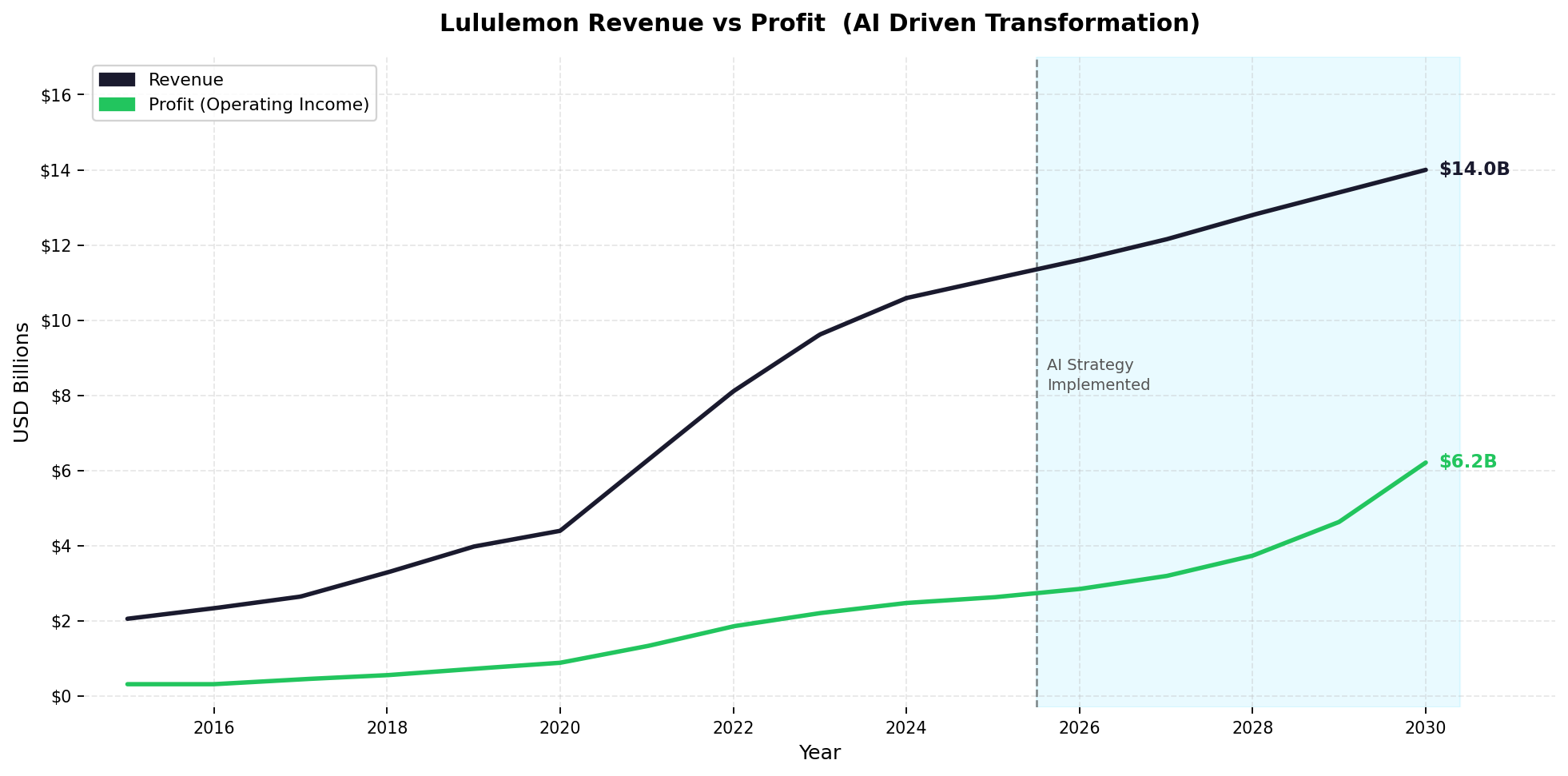 Figure 9. Lululemon Revenue vs. Operating Profit, 2015–2030E (AI Driven Transformation). Source: FutureInSites.