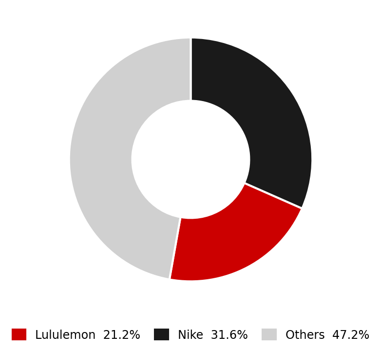 Figure 6. U.S. Athleisure Market Share by Brand. Source: Euromonitor / Statista, 2024 estimates.
