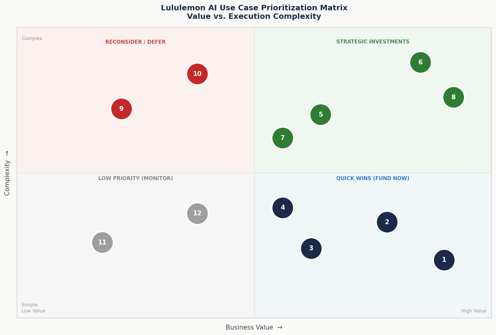 Value vs. Execution Complexity matrix with 12 Lululemon AI use cases plotted across four quadrants: Quick Wins, Strategic Investments, Low Priority, and Reconsider/Defer