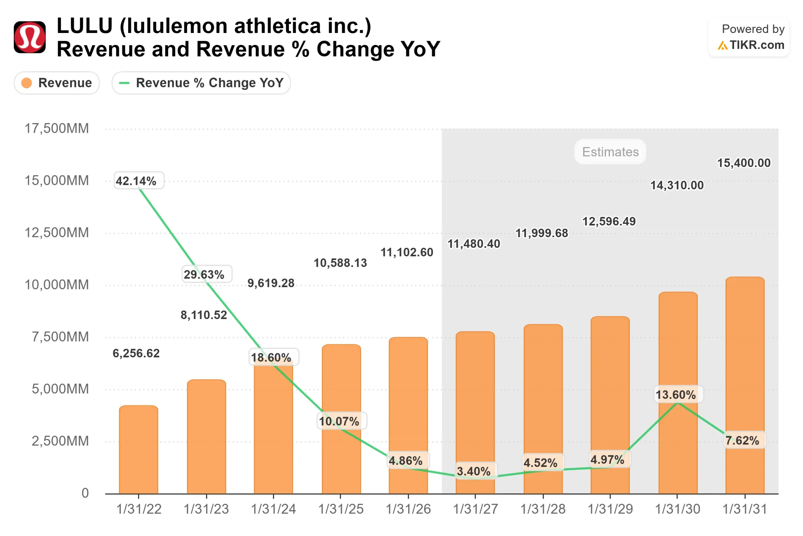 Bar and line chart showing Lululemon annual revenue and year-over-year growth rate from 2022 through 2031 estimates, showing sharp deceleration from 42% growth to under 5%