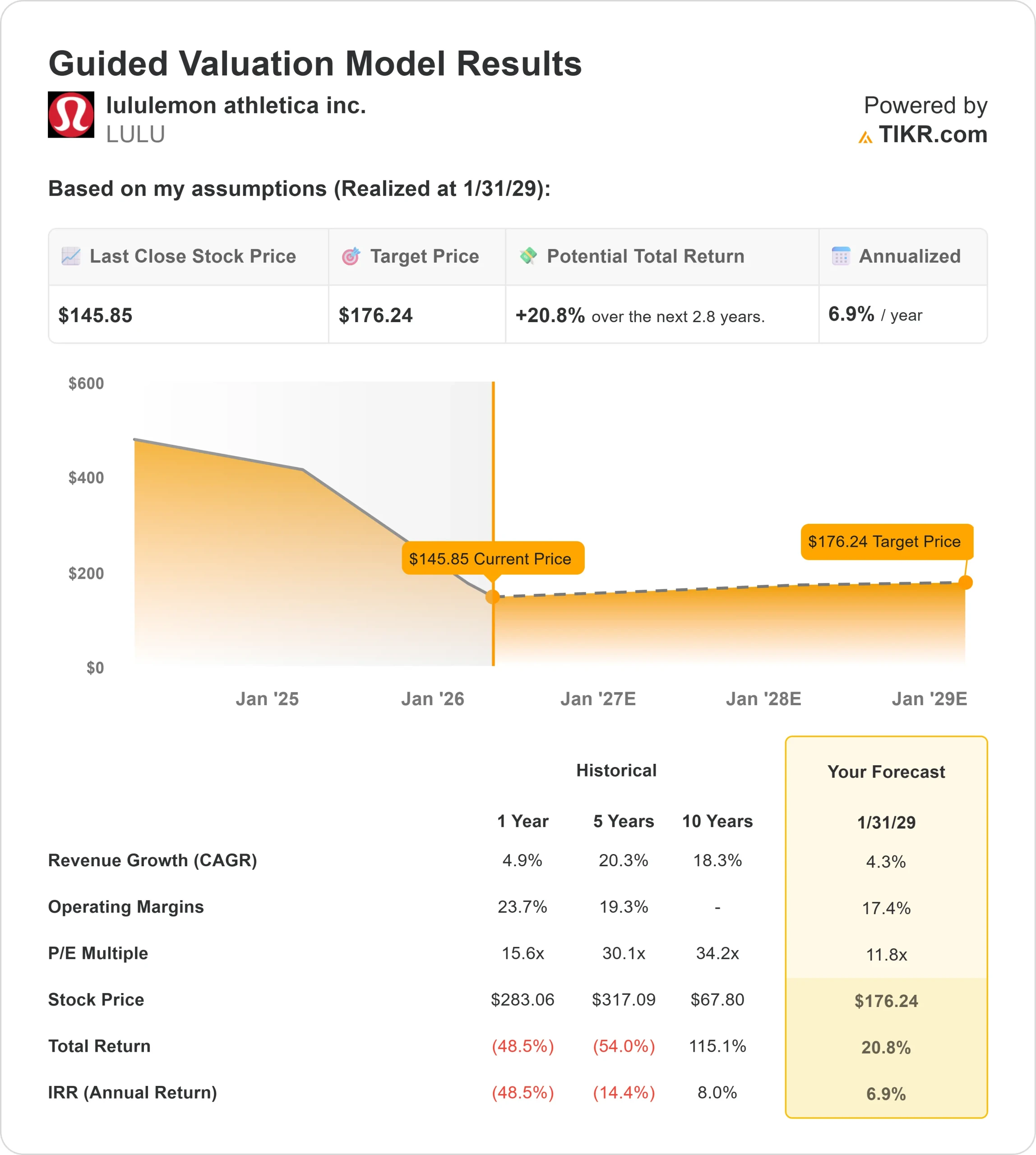 Valuation model showing Lululemon stock at $145.85 current price vs $176.24 target, with historical and forecast financial metrics