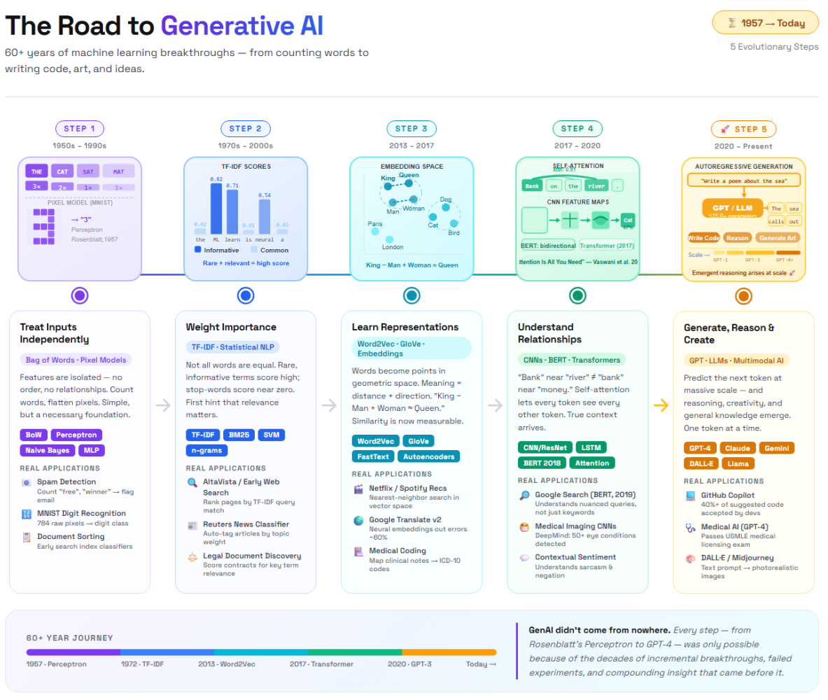 History of Generative AI
